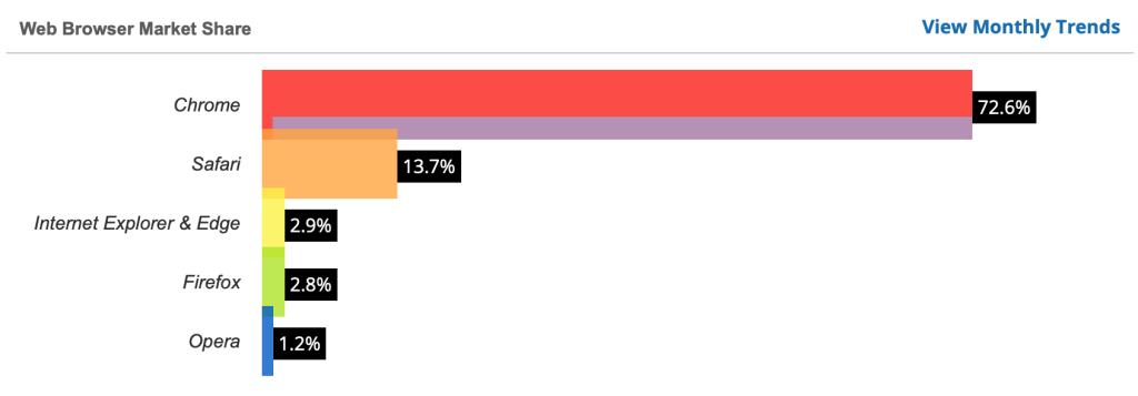 Graphique évolution navigateurs WEB en 2023